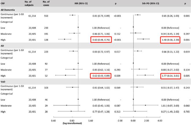 天津医科大学发现这类运动能保护大脑痴呆风险降低40%MK体育(图2)