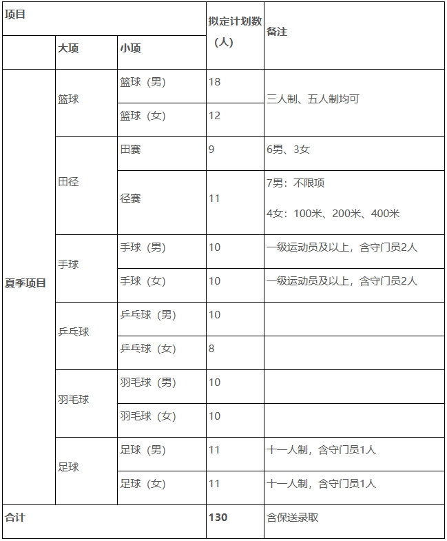 合肥师范学院MK体育2024年运动训练招生简章