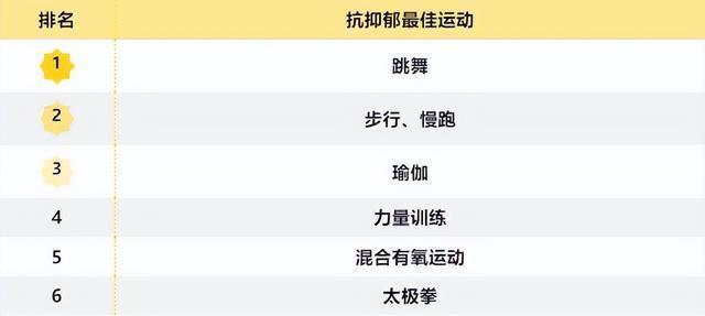 MK体育新研究！运动能缓解焦虑抑郁！效果最好的是这 3 种 跳舞、慢跑、瑜伽(图3)