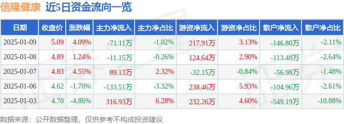 MK体育信隆健康(002105)1月9日主力资金净卖出7111万元