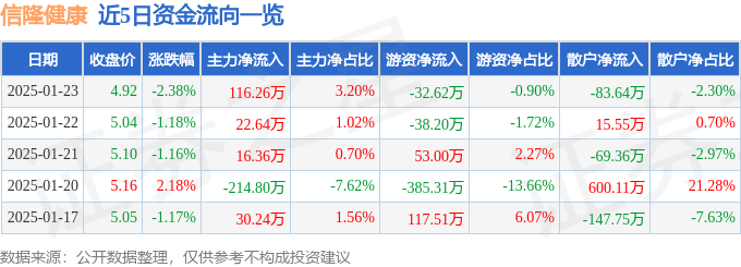MK体育信隆健康（002105）1月23日主力资金净买入11626万元