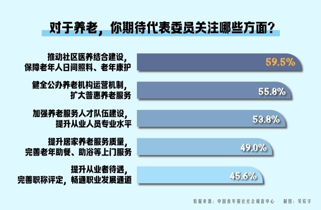 MK体育两会养老议题:近六成受访者期待推动社区医养结合建设
