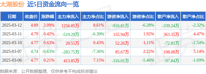 股票行情快报:大湖股份(600257)3月12日主力资金净买入125605万元MK体育
