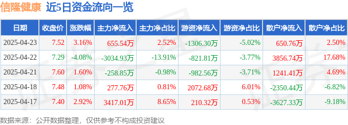 股票行情快报:信隆健康(002105)4月23日主力资金净买入65554万元MK体育