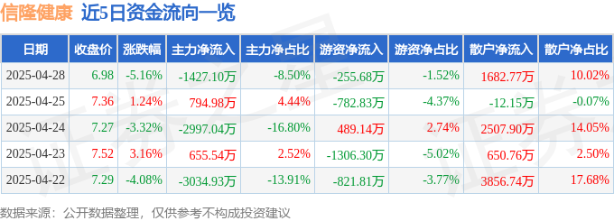 MK体育信隆健康（002105）4月28日主力资金净卖出142710万元(图1)