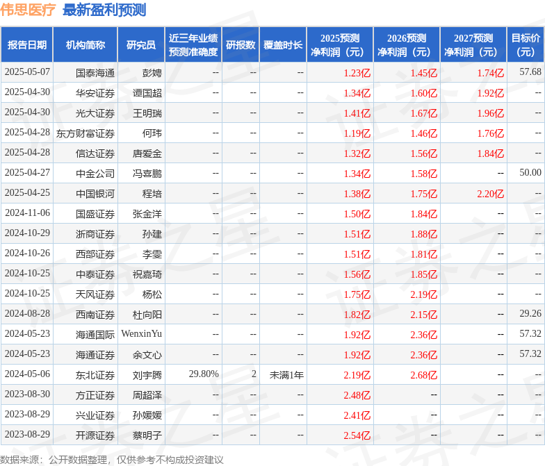 MK体育伟思医疗：4月25日召开业绩说明会中信建投医药、东吴医药等多家机构参与(图1)