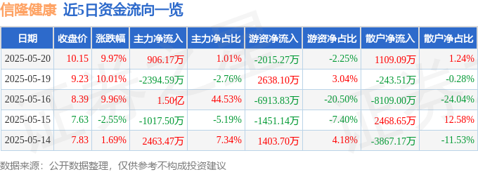 MK体育信隆健康（002105）5月20日主力资金净买入90617万元(图1)