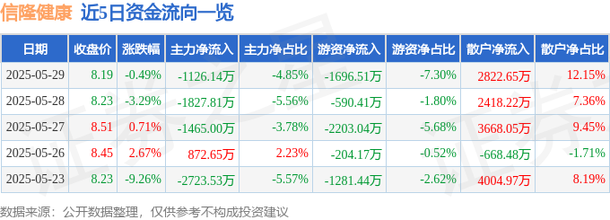 MK体育信隆健康（002105）5月29日主力资金净卖出112614万元(图1)