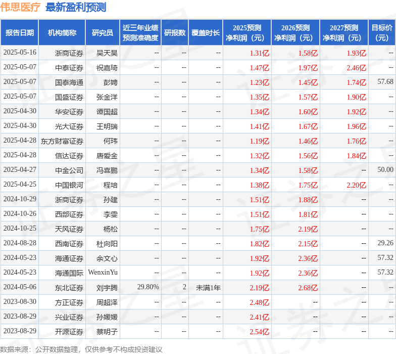 伟思医疗MK体育：5月28日接受机构调研中信建投医药、华夏基金等多家机构参与(图1)