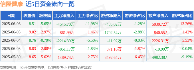 MK体育信隆健康（002105）6月6日主力资金净卖出454570万元(图1)