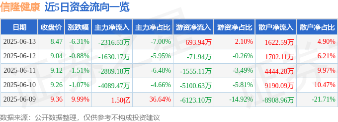 信隆健康（002105）6月13日主力资金MK体育净卖出231653万元(图1)
