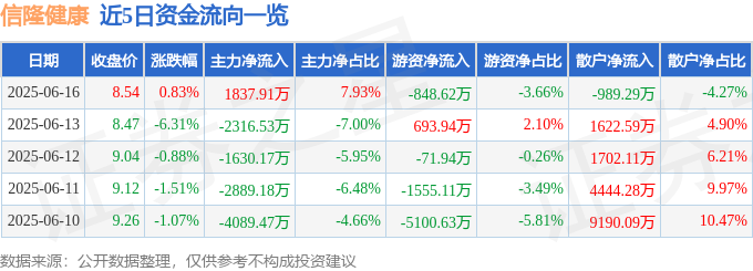 股票行情快报：信隆健康（002105）6月16日主力资金净MK体育买入183791万元(图1)
