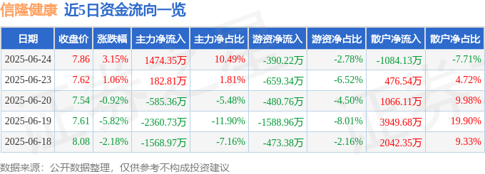 股票行情快报：信隆健康（002105）6月24日主力资金净买入147435万元MK体育(图1)