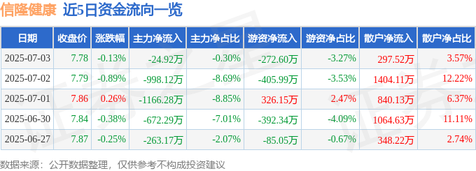 MK体育股票行情快报：信隆健康（002105）7月3日主力资金净卖出2492万元(图1)