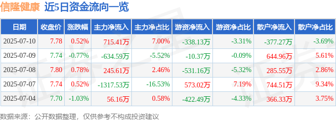 股票行MK体育情快报：信隆健康（002105）7月10日主力资金净买入71541万元(图1)