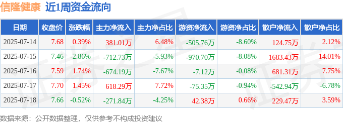 本周盘点（MK体育714-718）：信隆健康周涨013%主力资金合计净流出65947万元(图1)