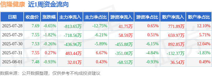 本周盘点MK体育（728-81）：信隆健康周跌336%主力资金合计净流出145372万元(图1)