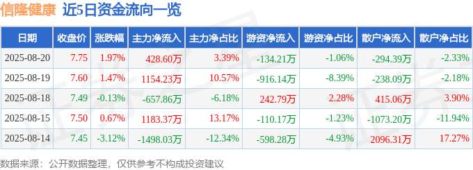 股票行情快报：信隆健康（002105）8月20日主力资金净买入4286MK体育0万元(图1)