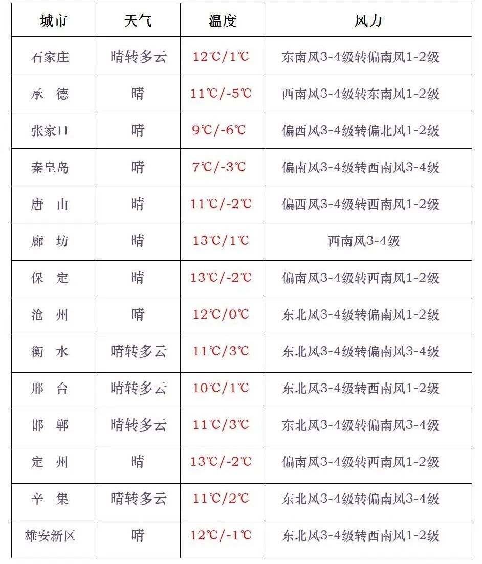 MK体育你早河北｜你看中的手机涨价了吗；全省阵风可达9级；前前前前任留下的烂摊子怎么理？中美就特朗普访华保持着沟通(图3)